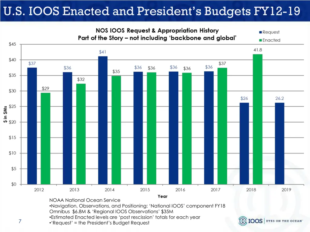 u s ioos enacted and president s budgets fy12 19