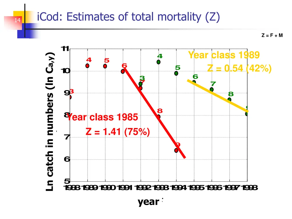 icod estimates of total mortality z