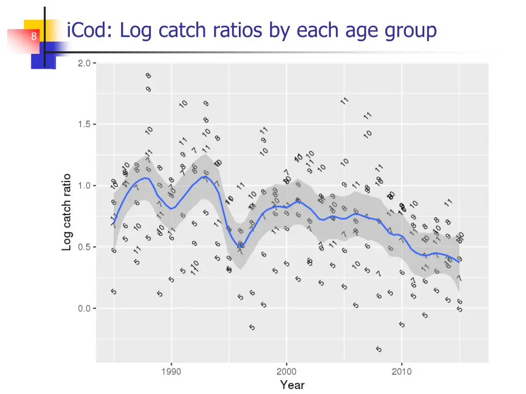 icod log catch ratios by each age group
