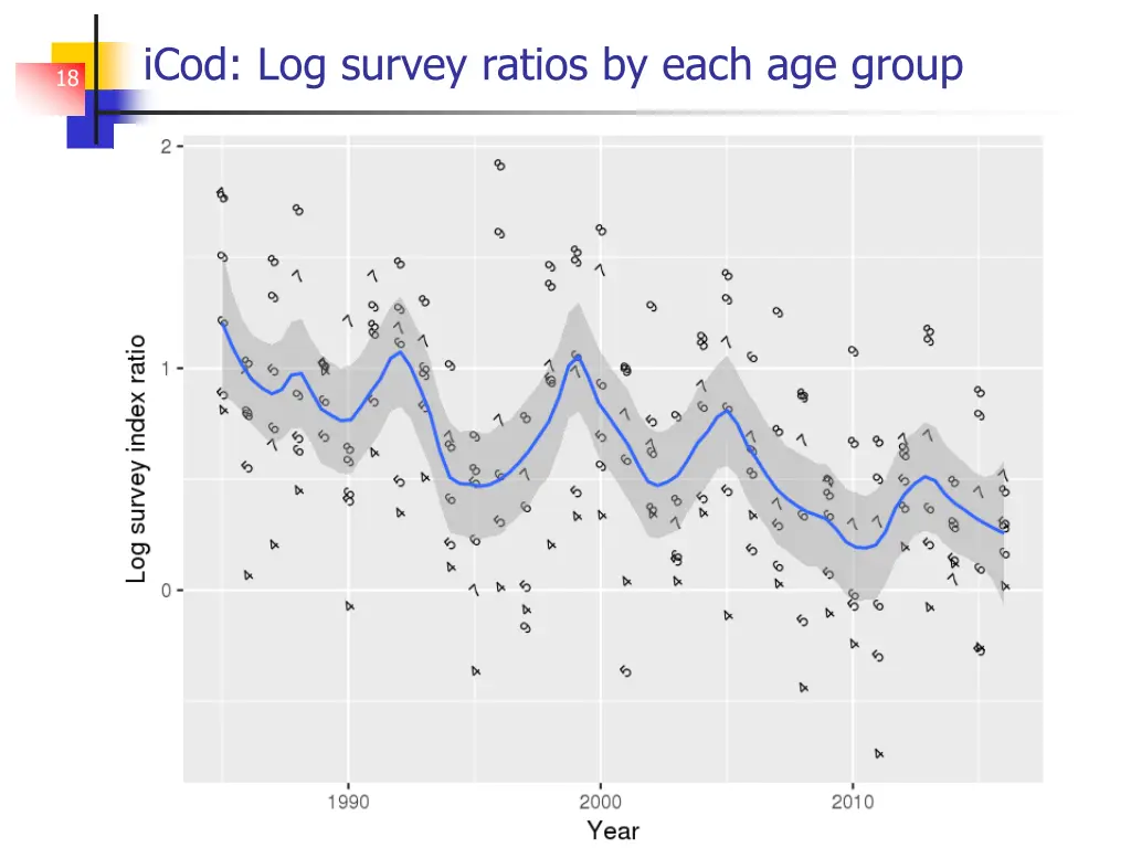 icod log survey ratios by each age group