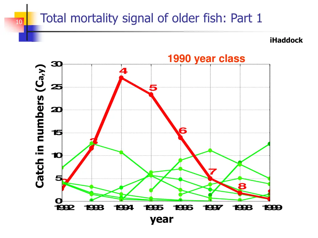 total mortality signal of older fish part 1