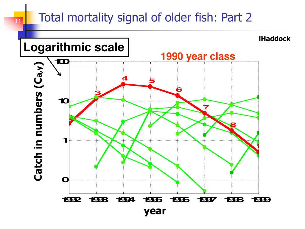 total mortality signal of older fish part 2