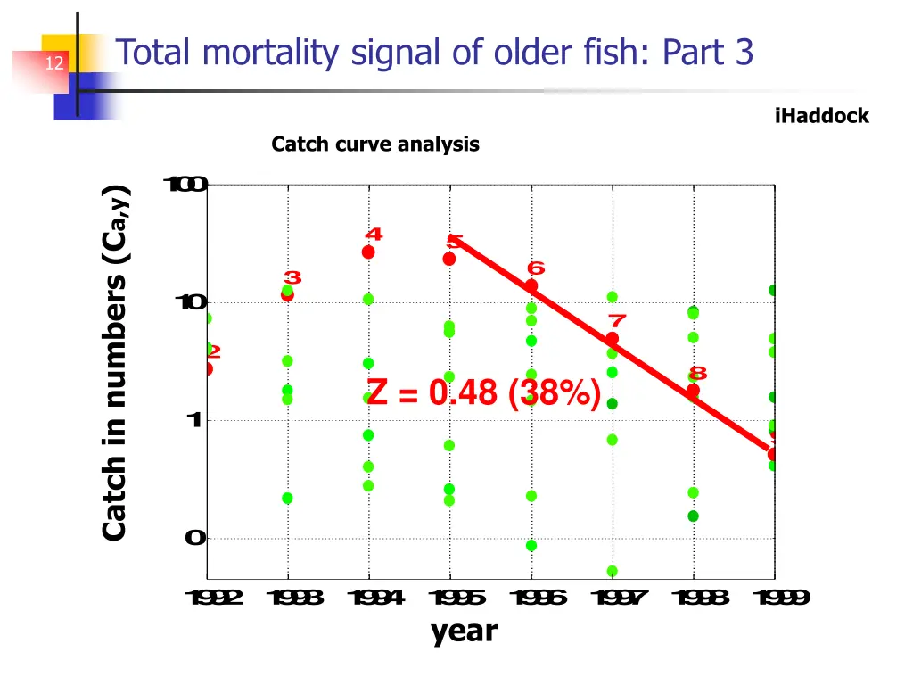 total mortality signal of older fish part 3