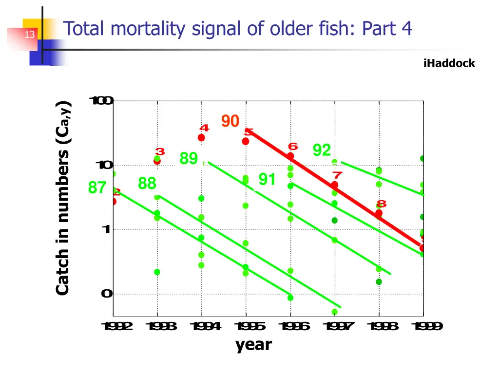 total mortality signal of older fish part 4