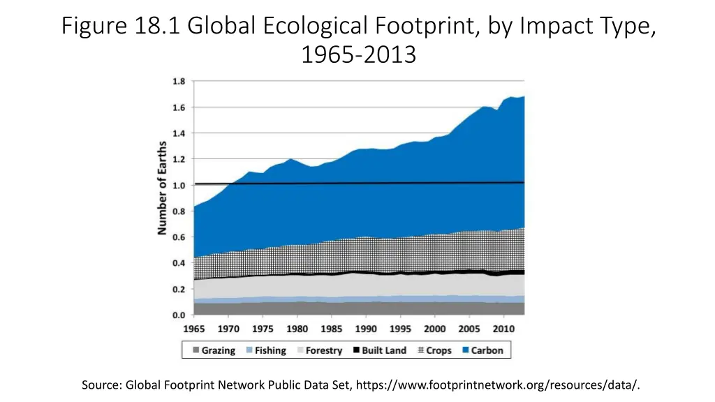 figure 18 1 global ecological footprint by impact