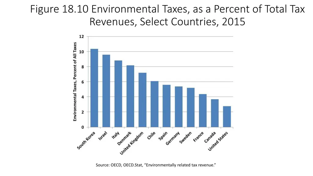 figure 18 10 environmental taxes as a percent