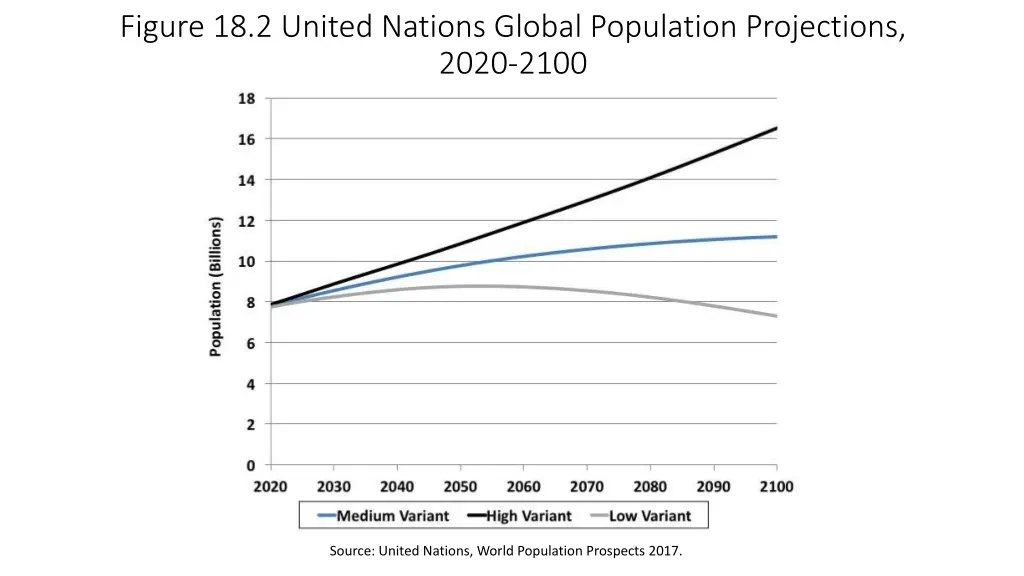 figure 18 2 united nations global population