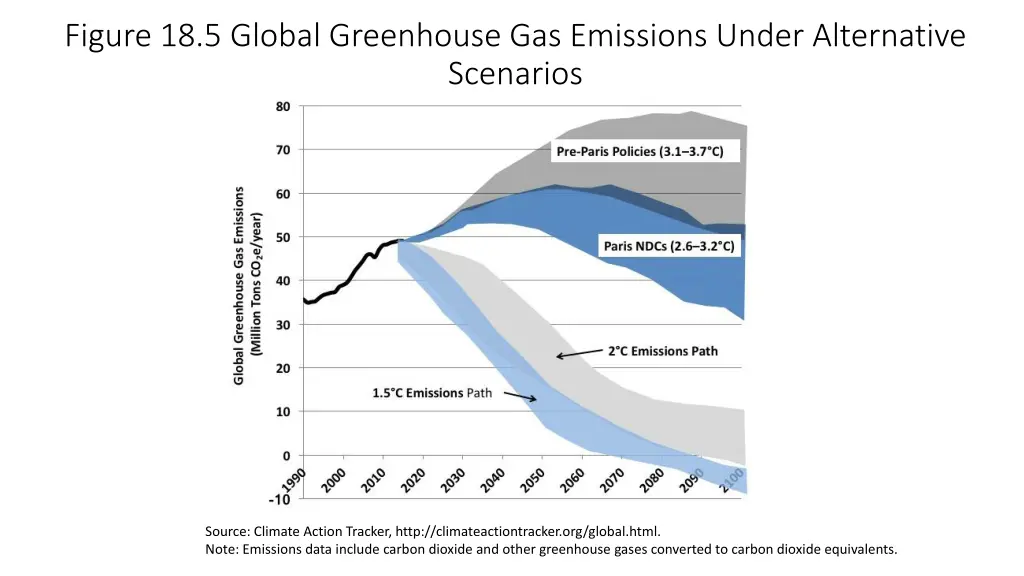 figure 18 5 global greenhouse gas emissions under