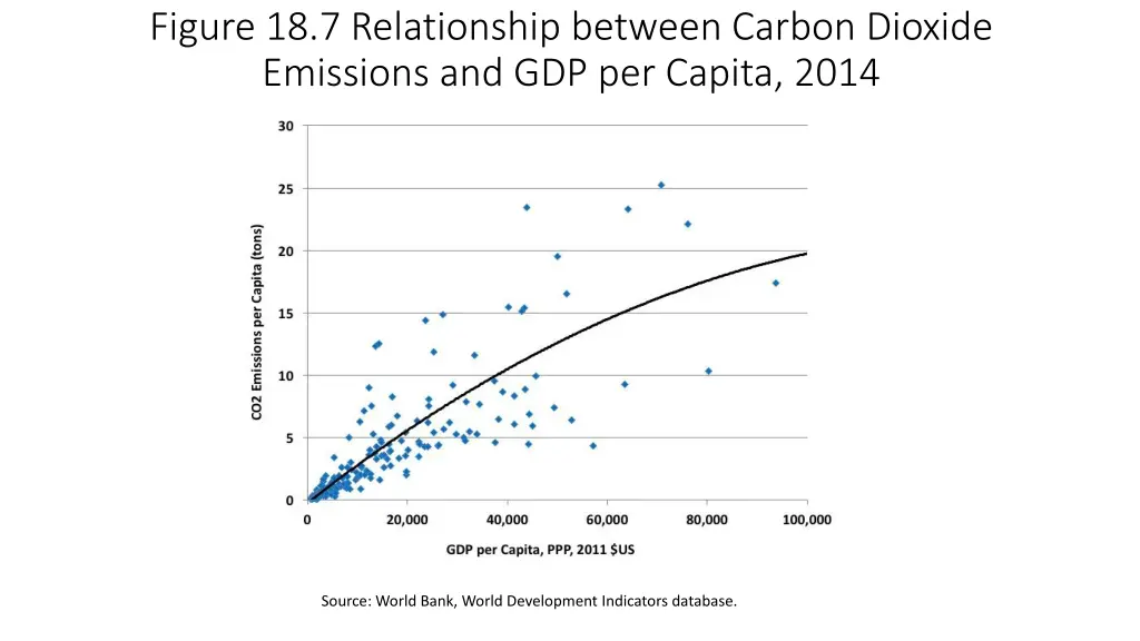 figure 18 7 relationship between carbon dioxide