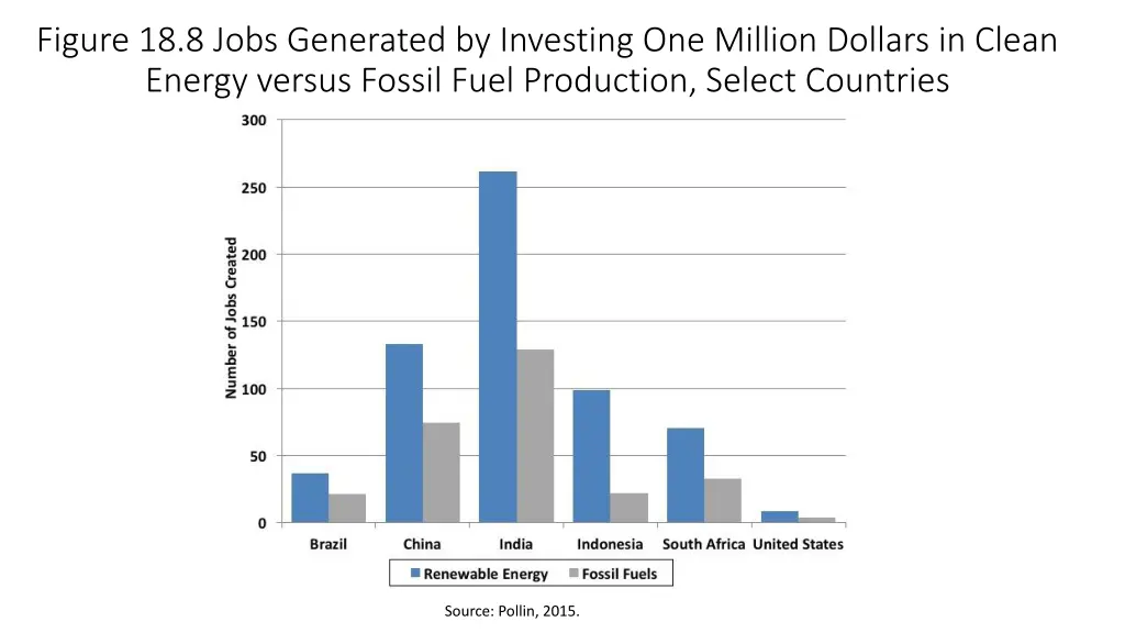 figure 18 8 jobs generated by investing