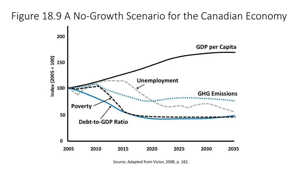 figure 18 9 a no growth scenario for the canadian