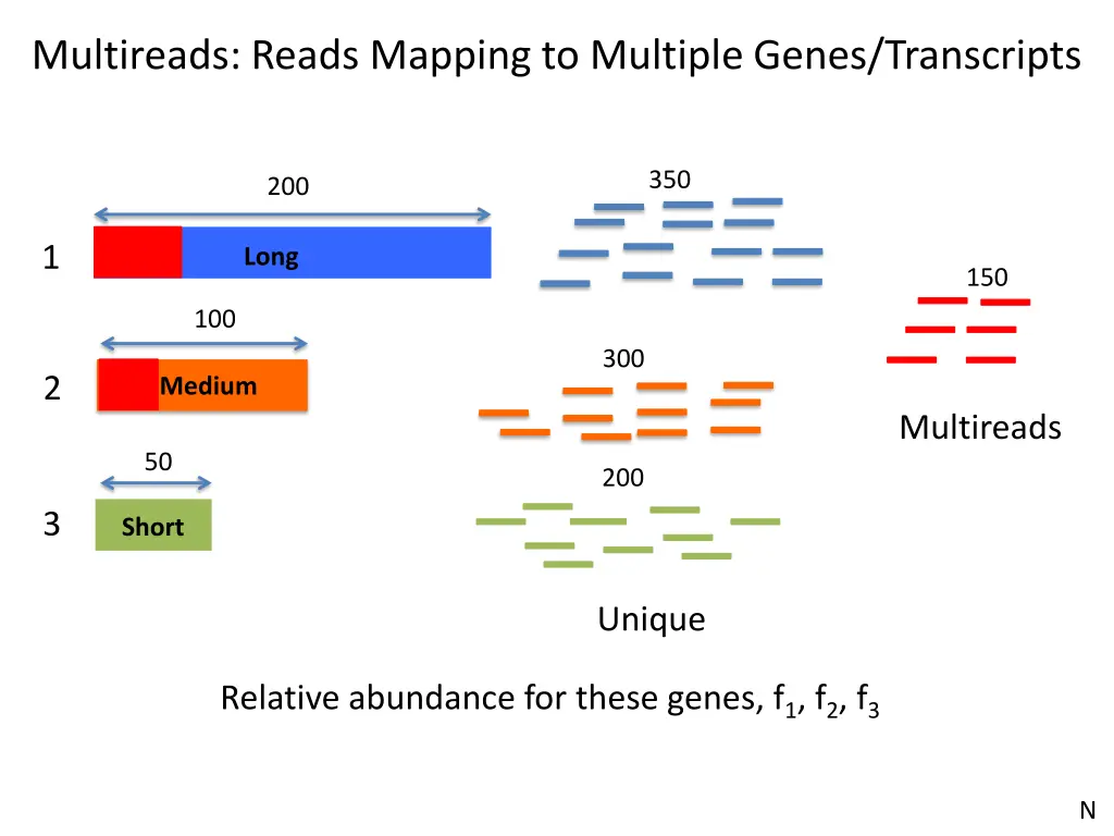 multireads reads mapping to multiple genes