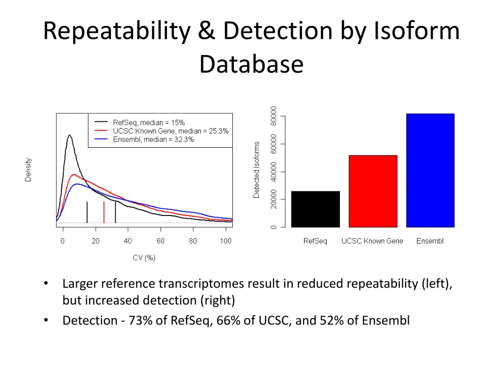 repeatability detection by isoform database