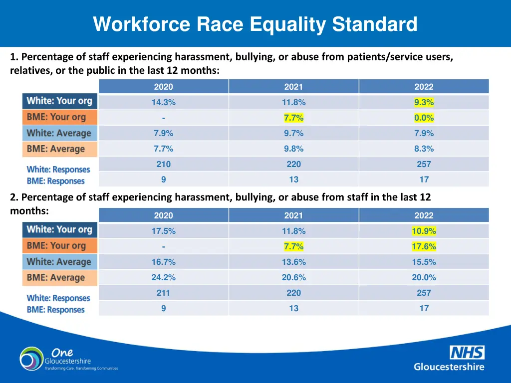 workforce race equality standard