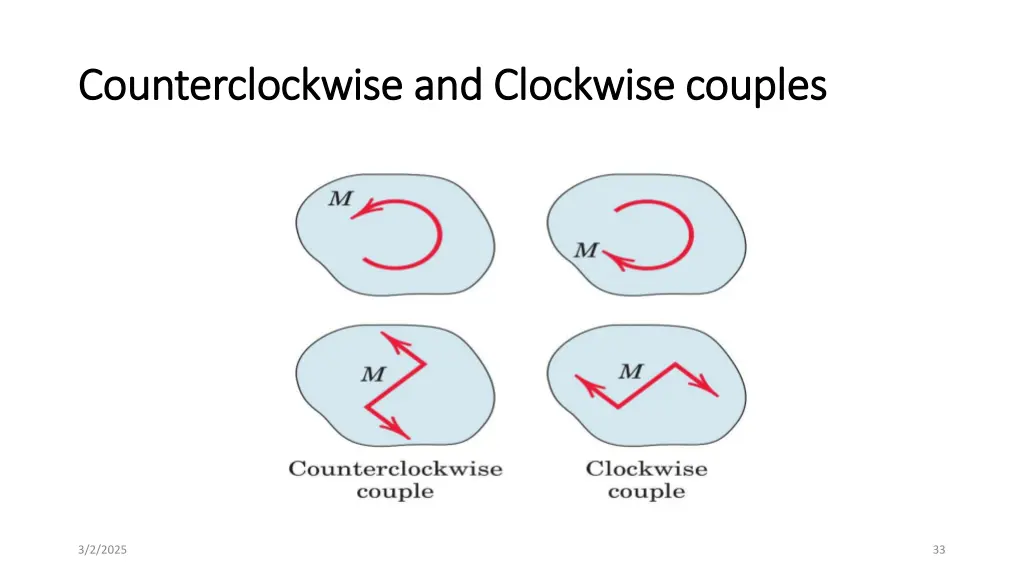 counterclockwise and clockwise couples