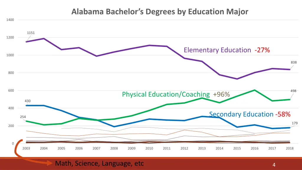 alabama bachelor s degrees by education major