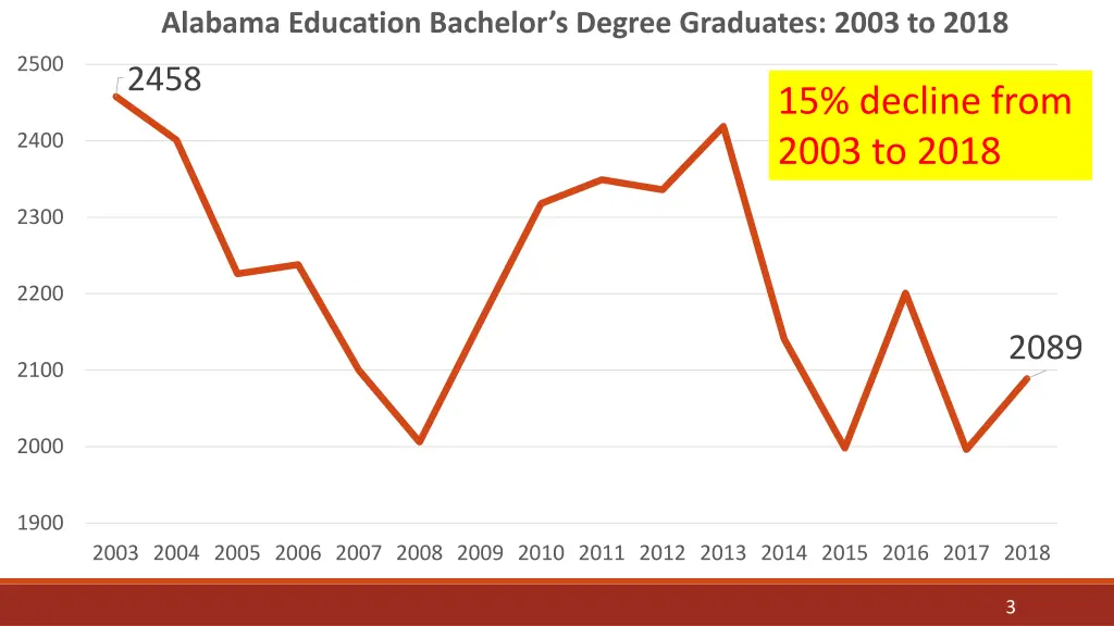 alabama education bachelor s degree graduates