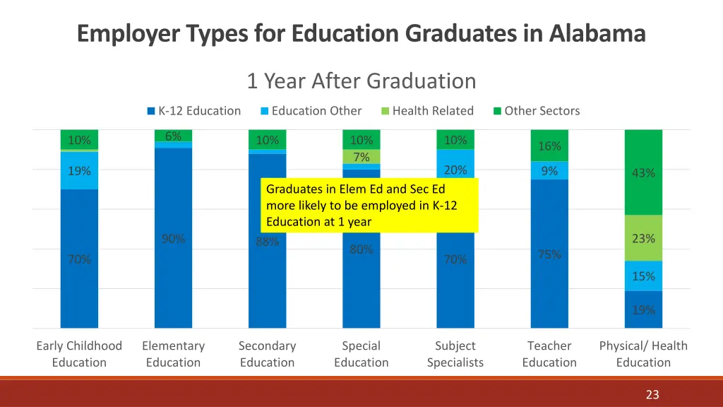 employer types for education graduates in alabama 1