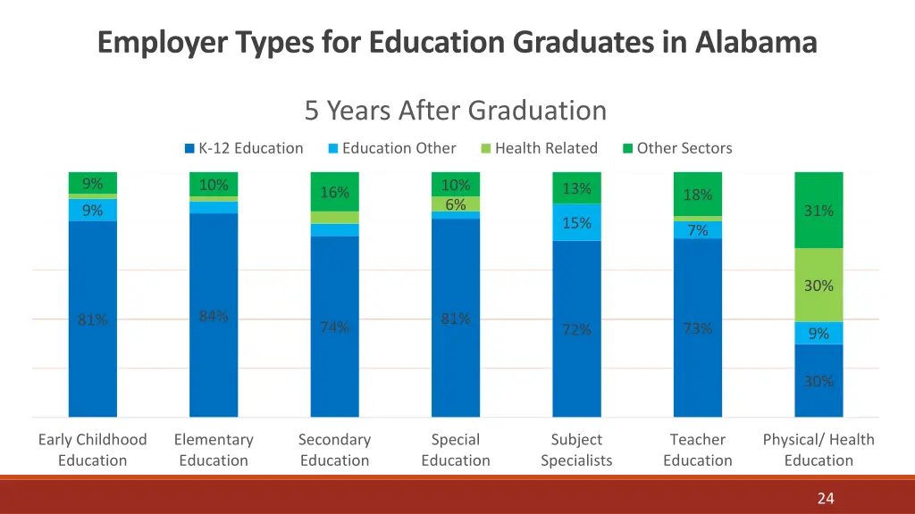 employer types for education graduates in alabama 2