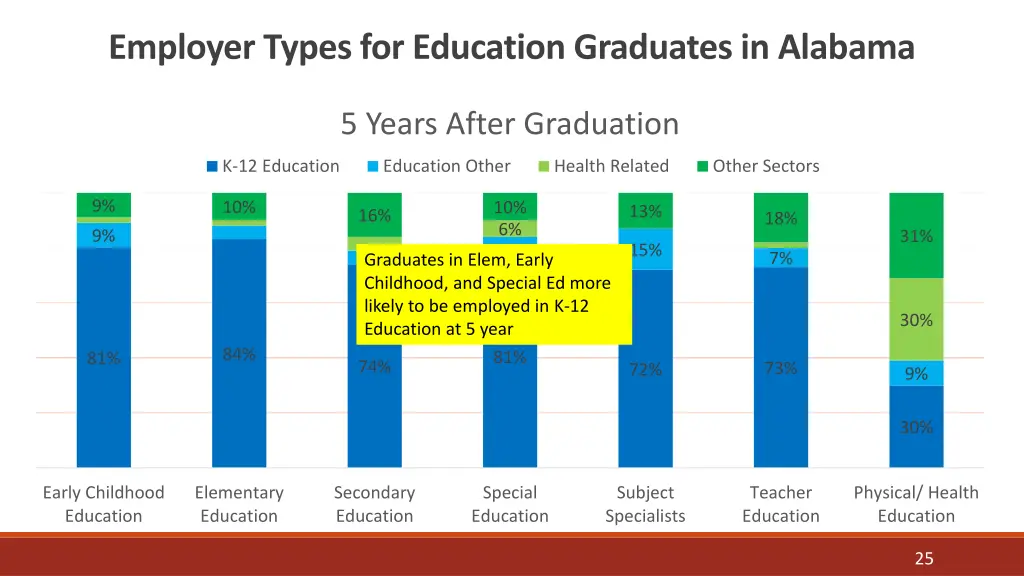 employer types for education graduates in alabama 3