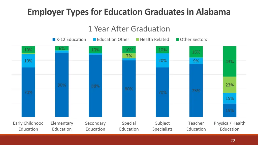 employer types for education graduates in alabama