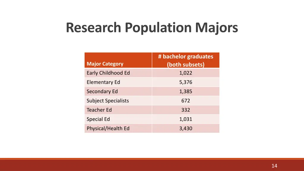 research population majors