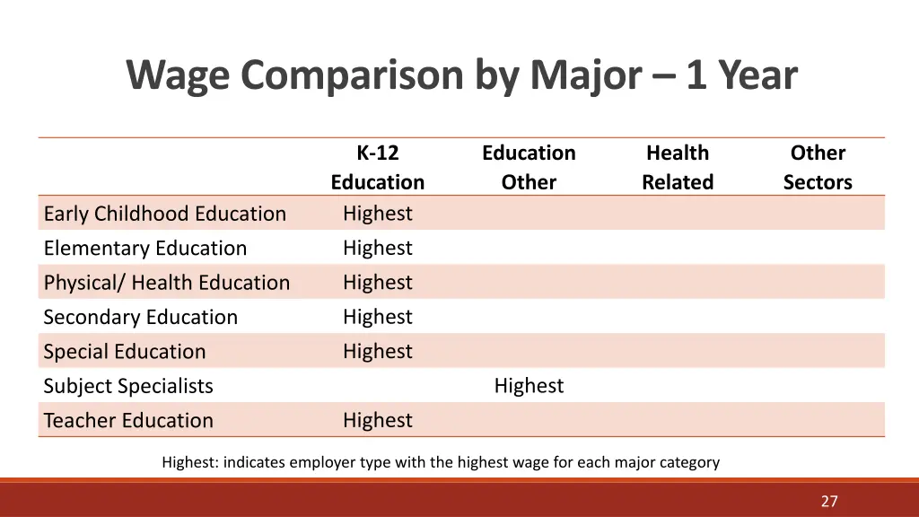 wage comparison by major 1 year
