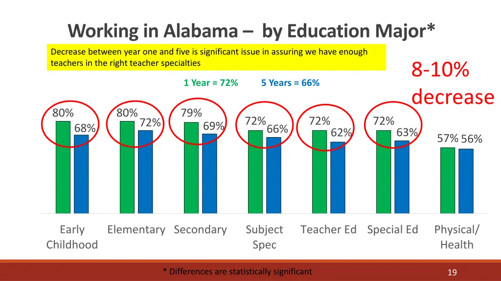 working in alabama by education major