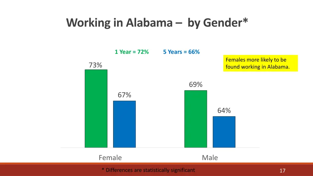 working in alabama by gender