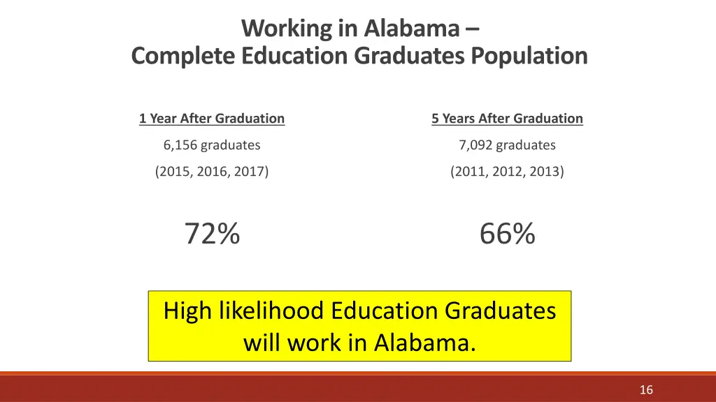working in alabama complete education graduates