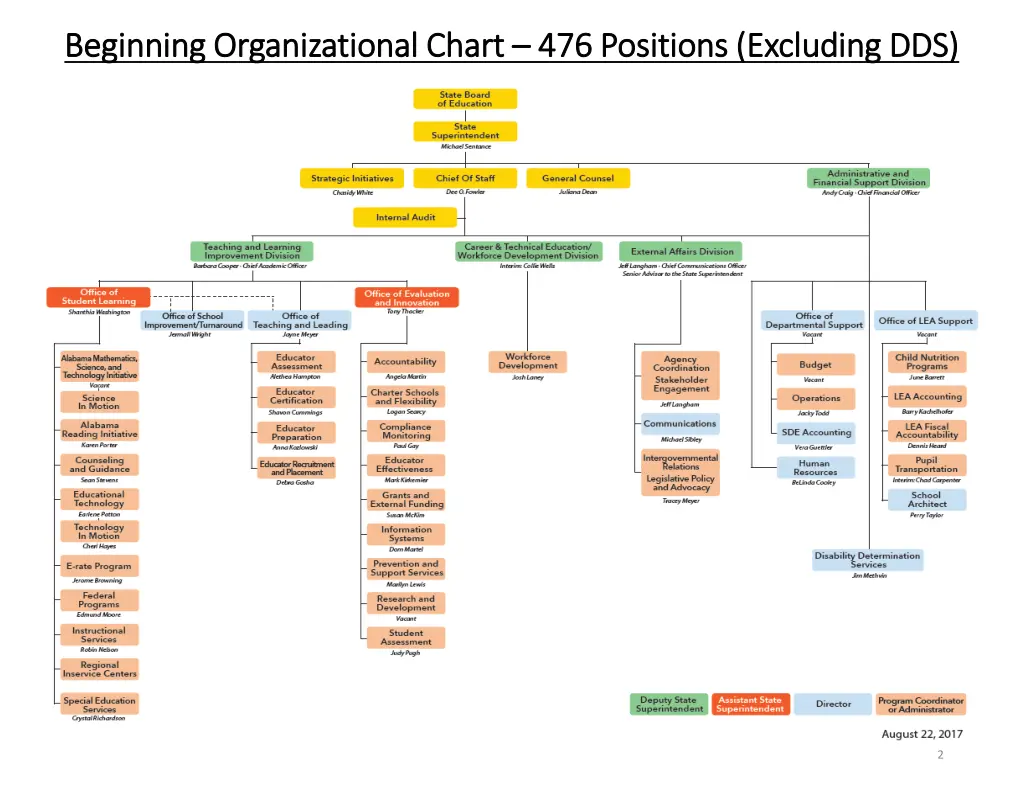 beginning organizational chart beginning