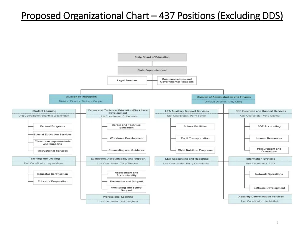 proposed organizational chart proposed