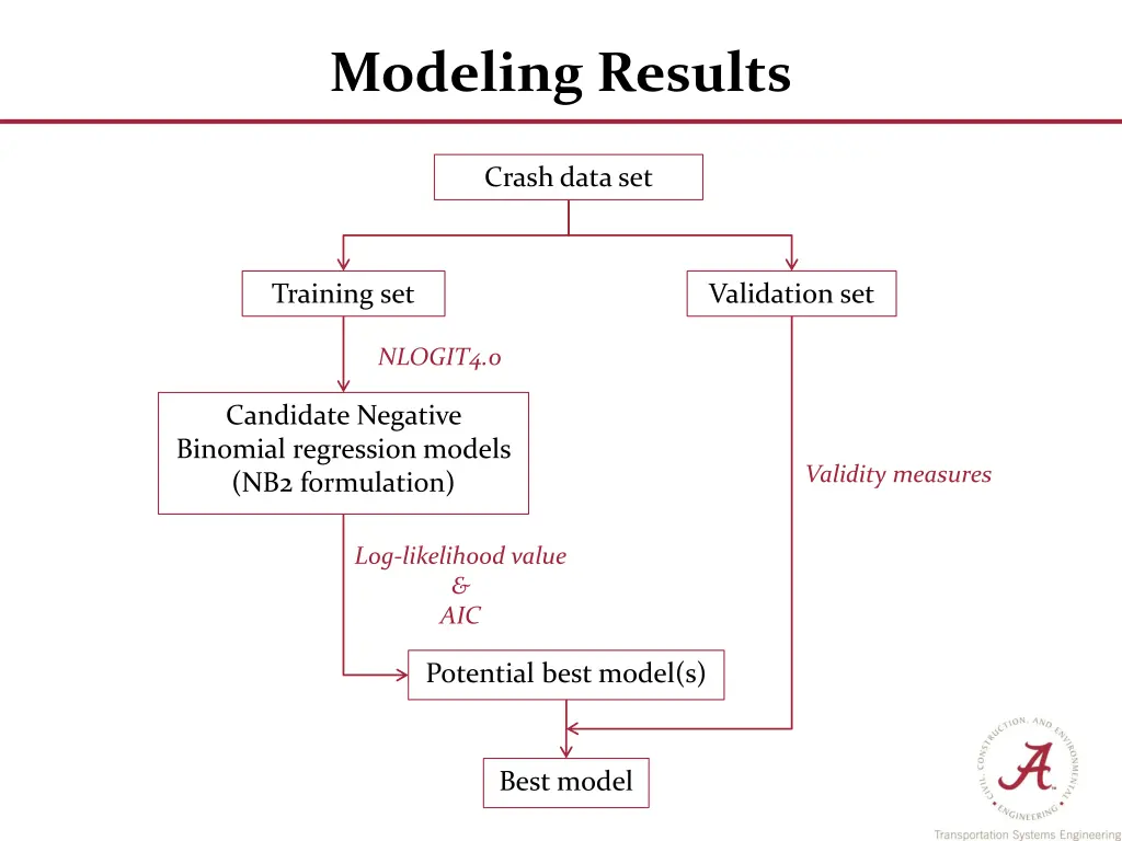 modeling results
