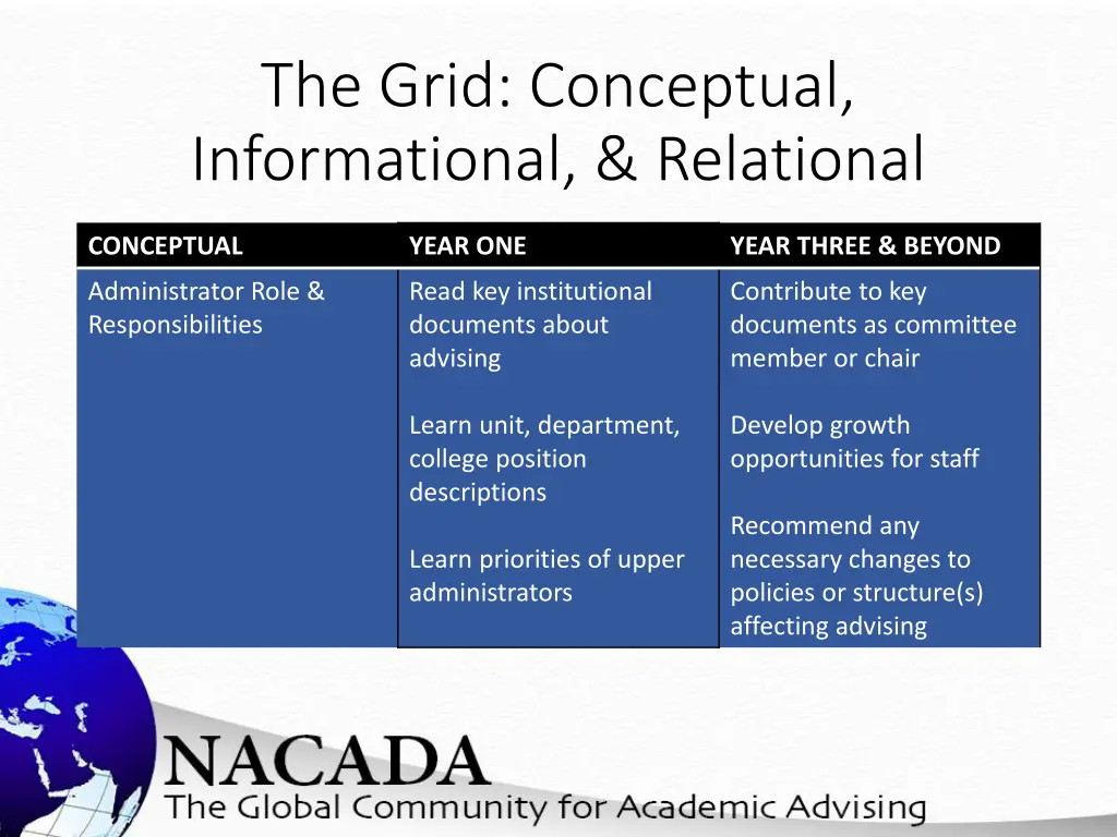 the grid conceptual informational relational