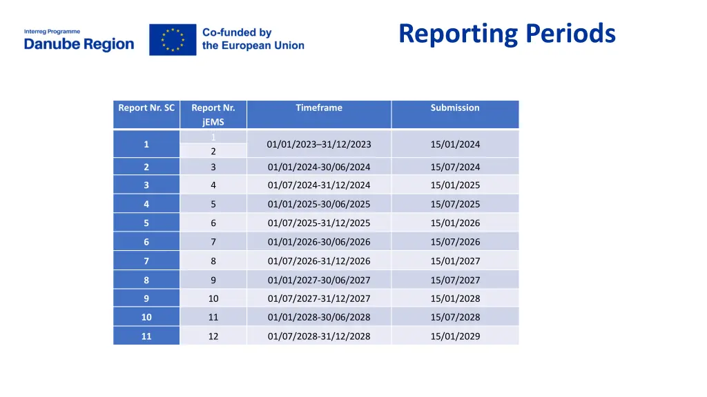 reporting periods