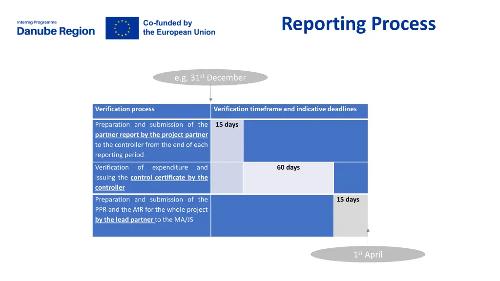 reporting process