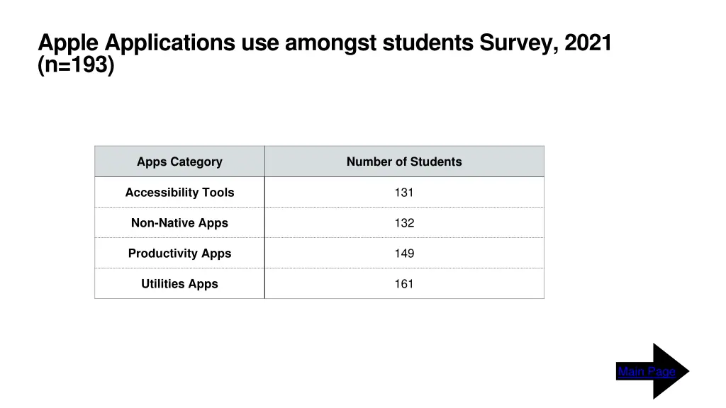 apple applications use amongst students survey