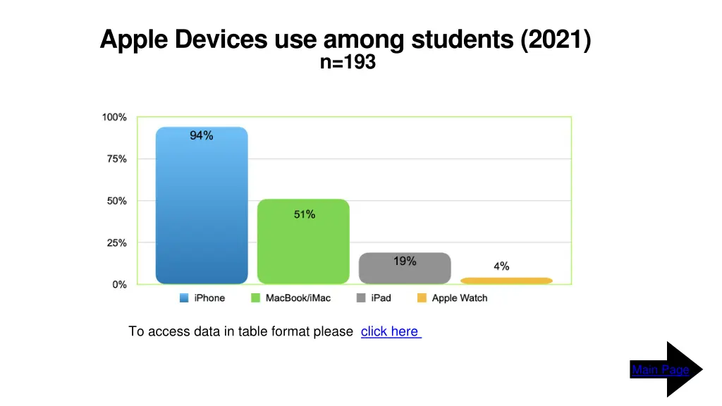 apple devices use among students 2021 n 193