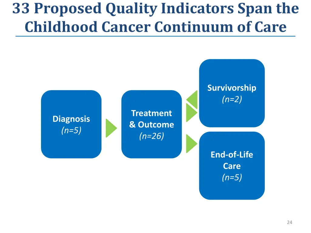 33 proposed quality indicators span the childhood