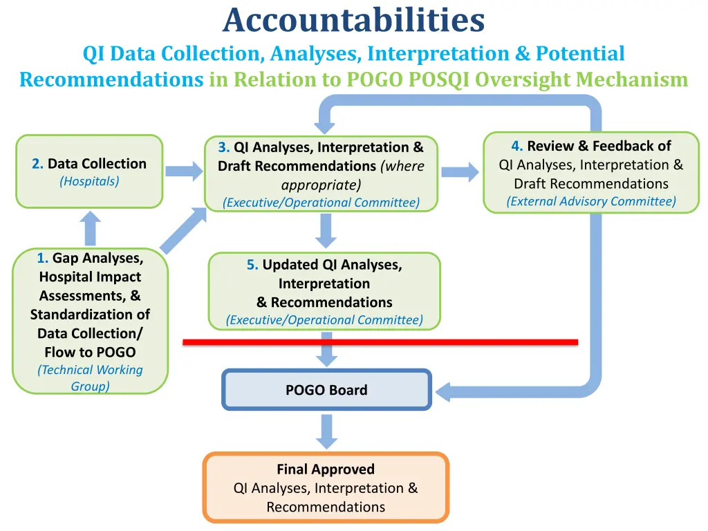 accountabilities