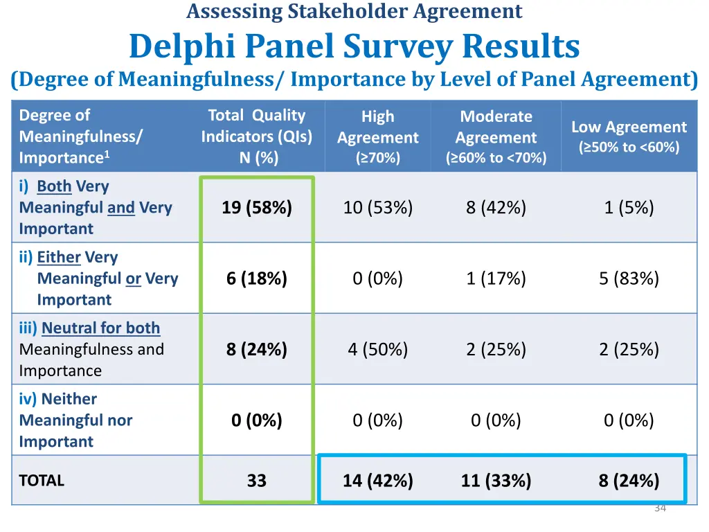 assessing stakeholder agreement delphi panel 1
