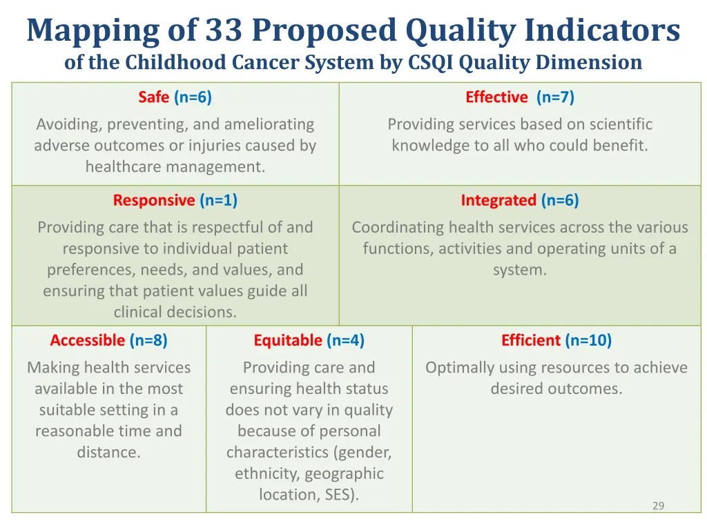 mapping of 33 proposed quality indicators