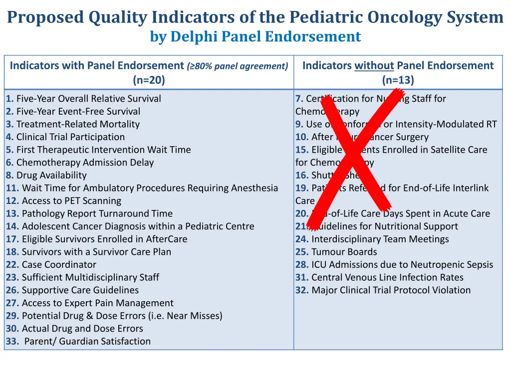 proposed quality indicators of the pediatric