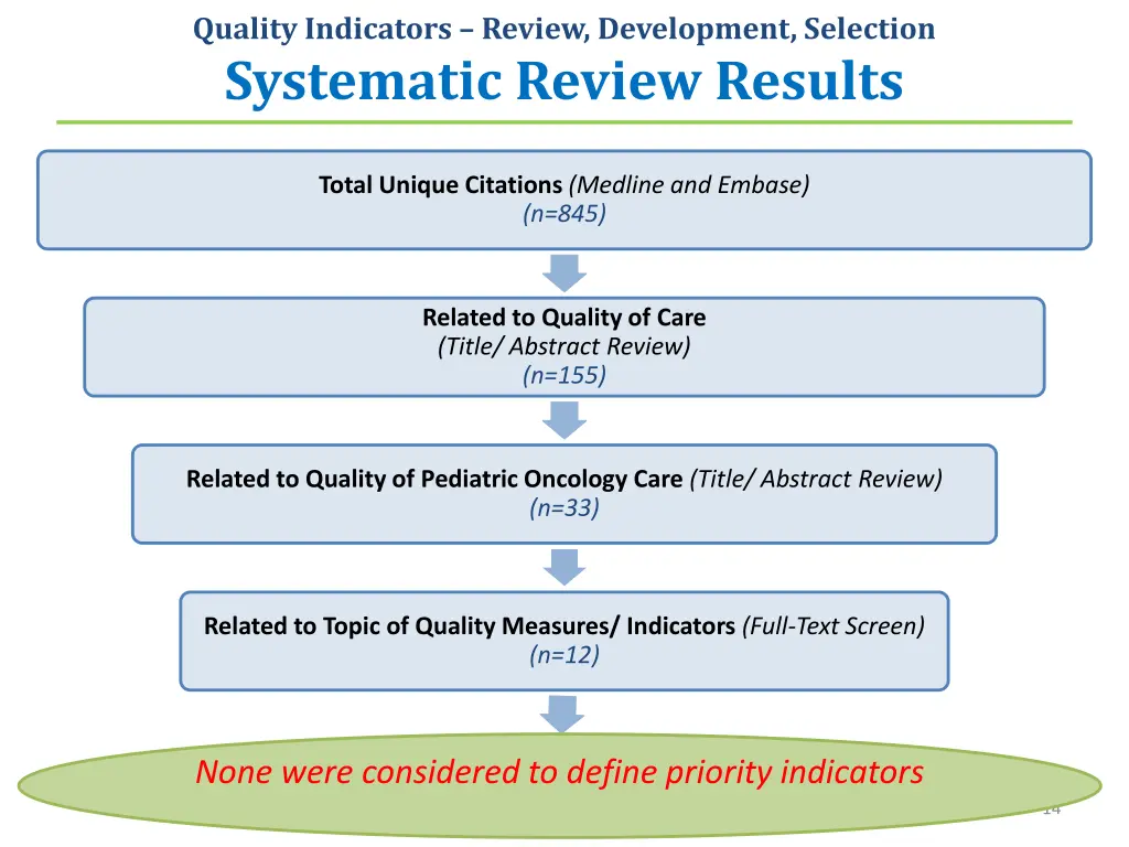quality indicators review development selection