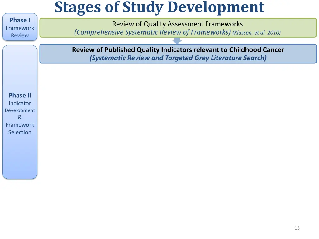 stages of study development