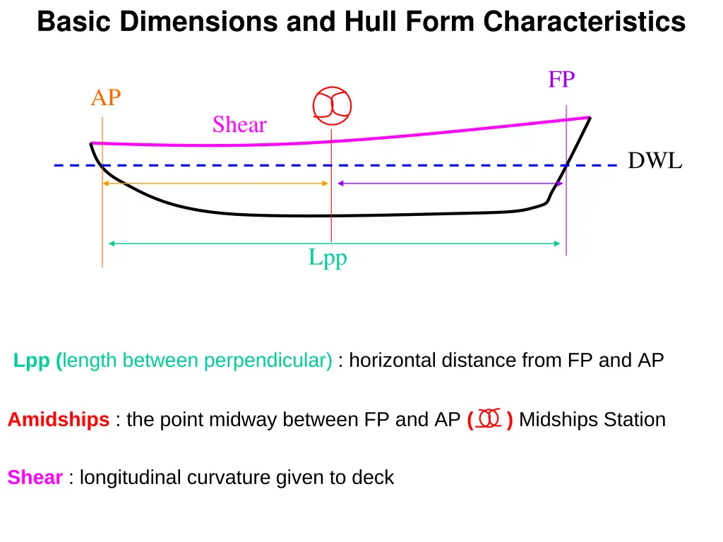 basic dimensions and hull form characteristics 1