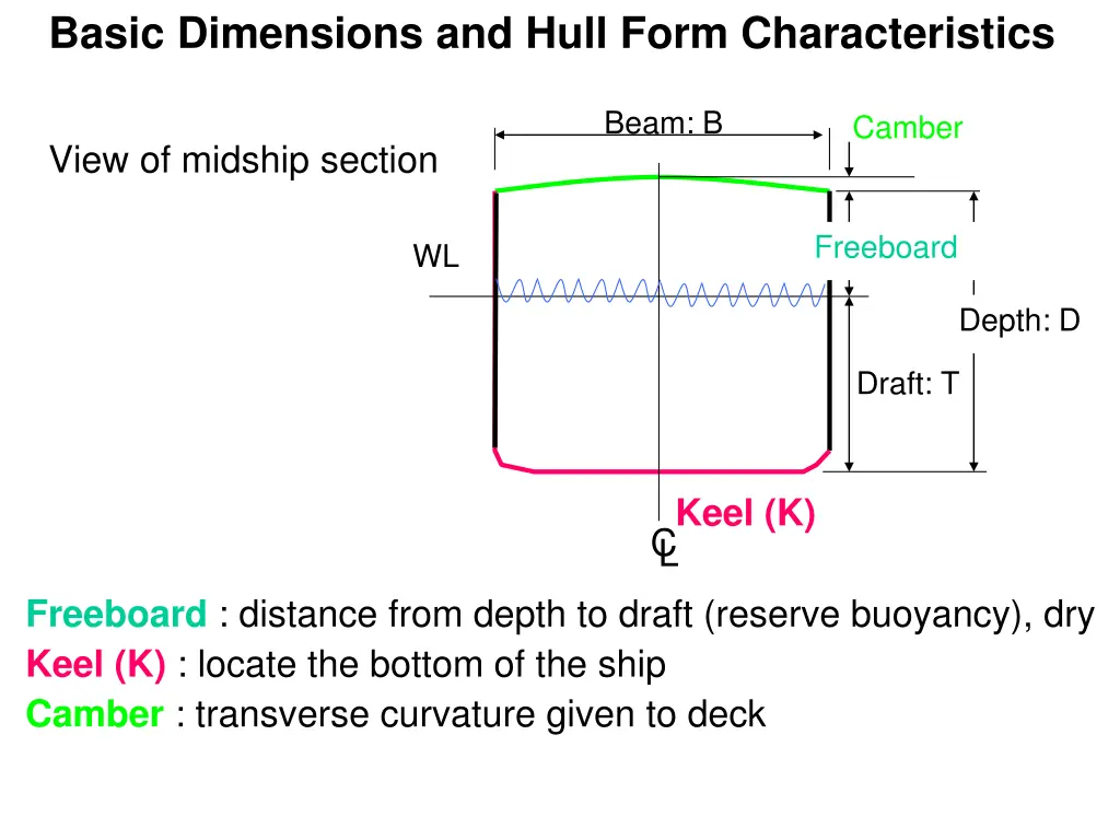 basic dimensions and hull form characteristics 3