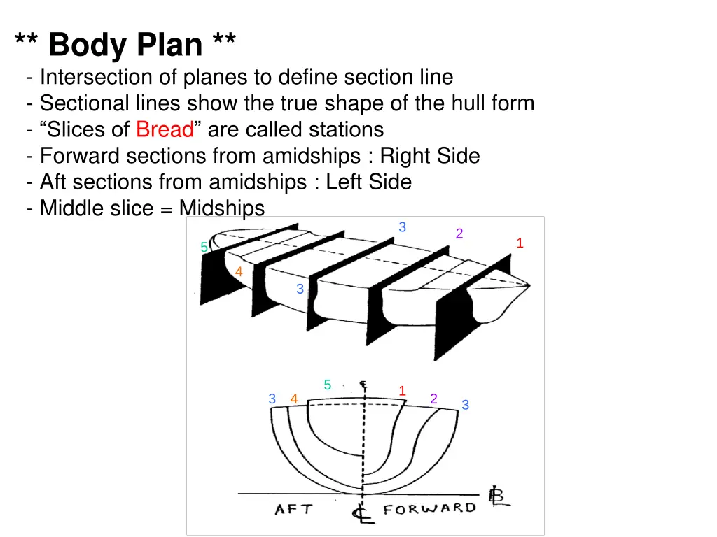 body plan intersection of planes to define