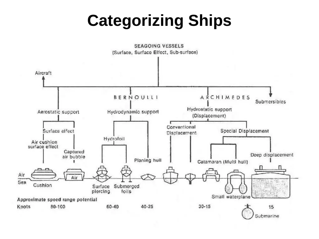 categorizing ships