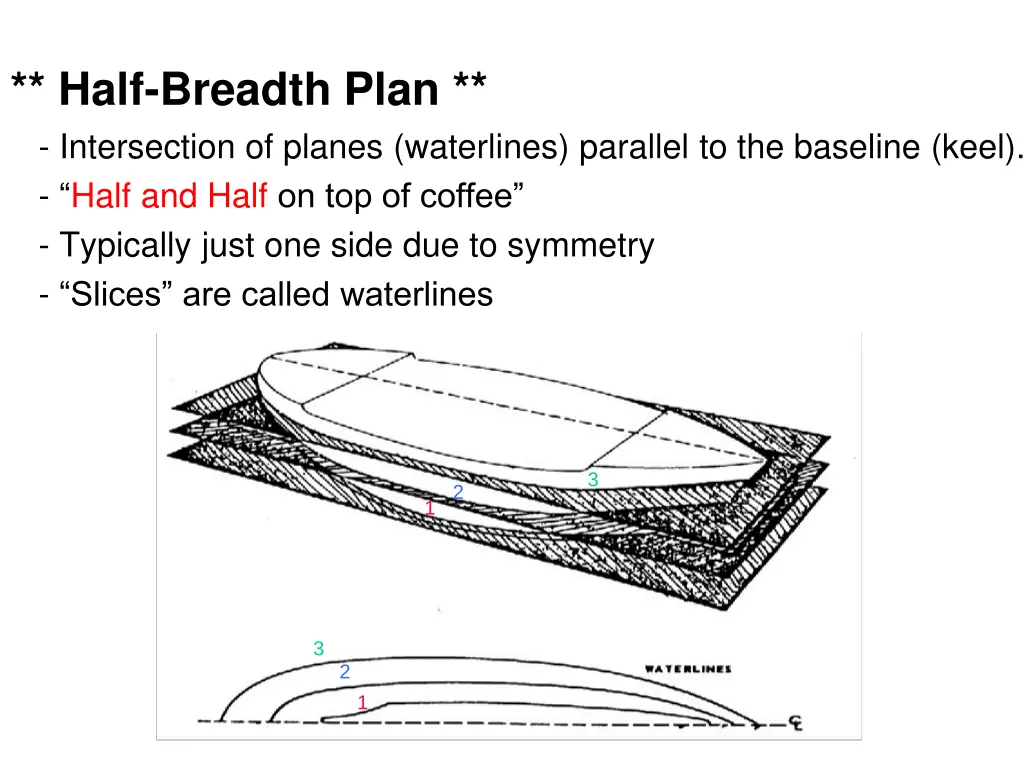 half breadth plan intersection of planes